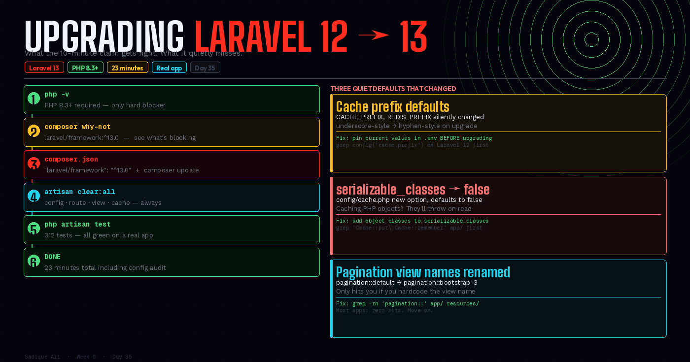 I Upgraded a Real Laravel 12 App to Laravel 13. Here’s Exactly What Broke and What Didn’t.