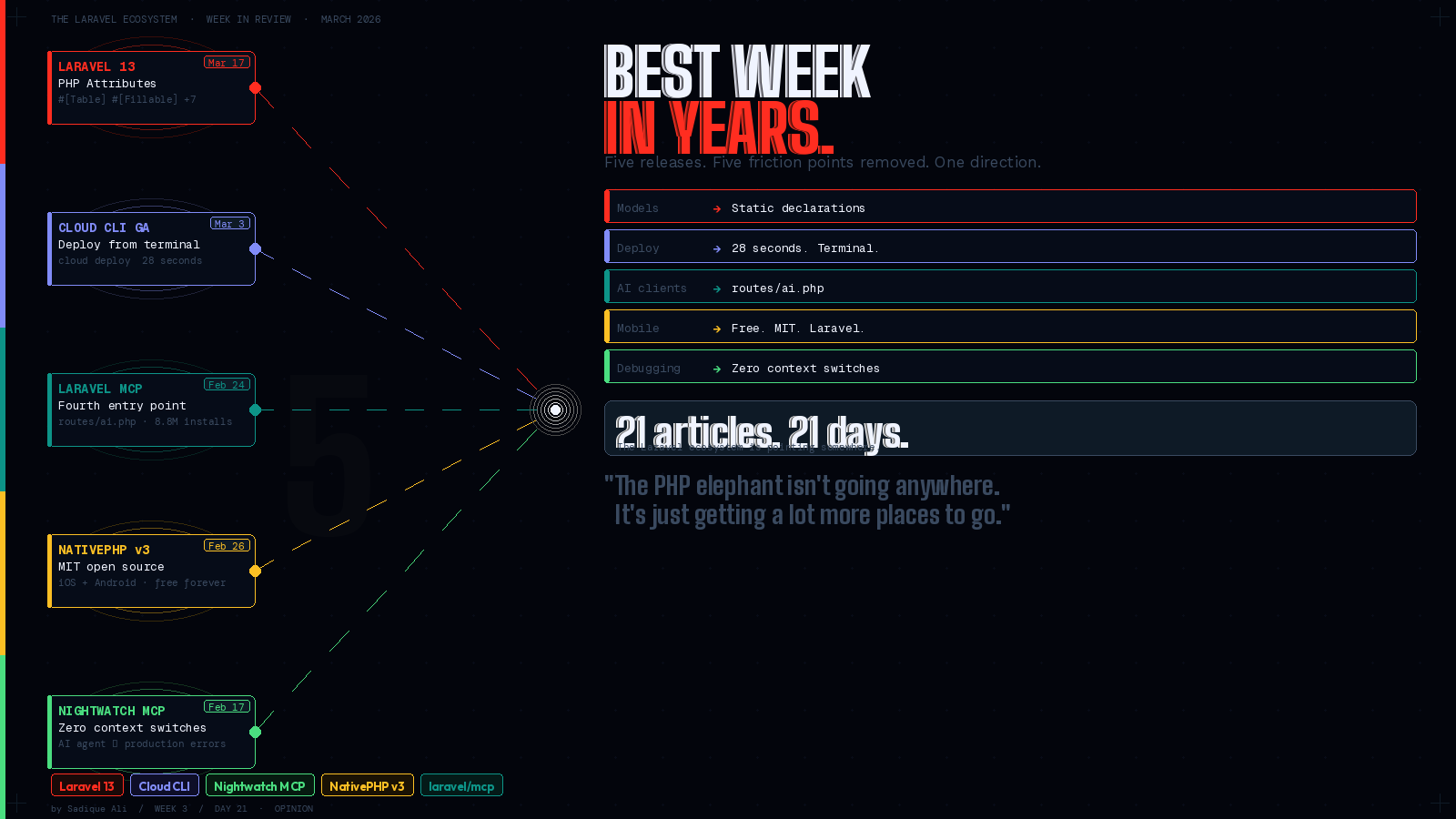 Laravel 13, Cloud CLI, MCP, NativePHP — The Laravel Ecosystem Just Had Its Best Week in Years.