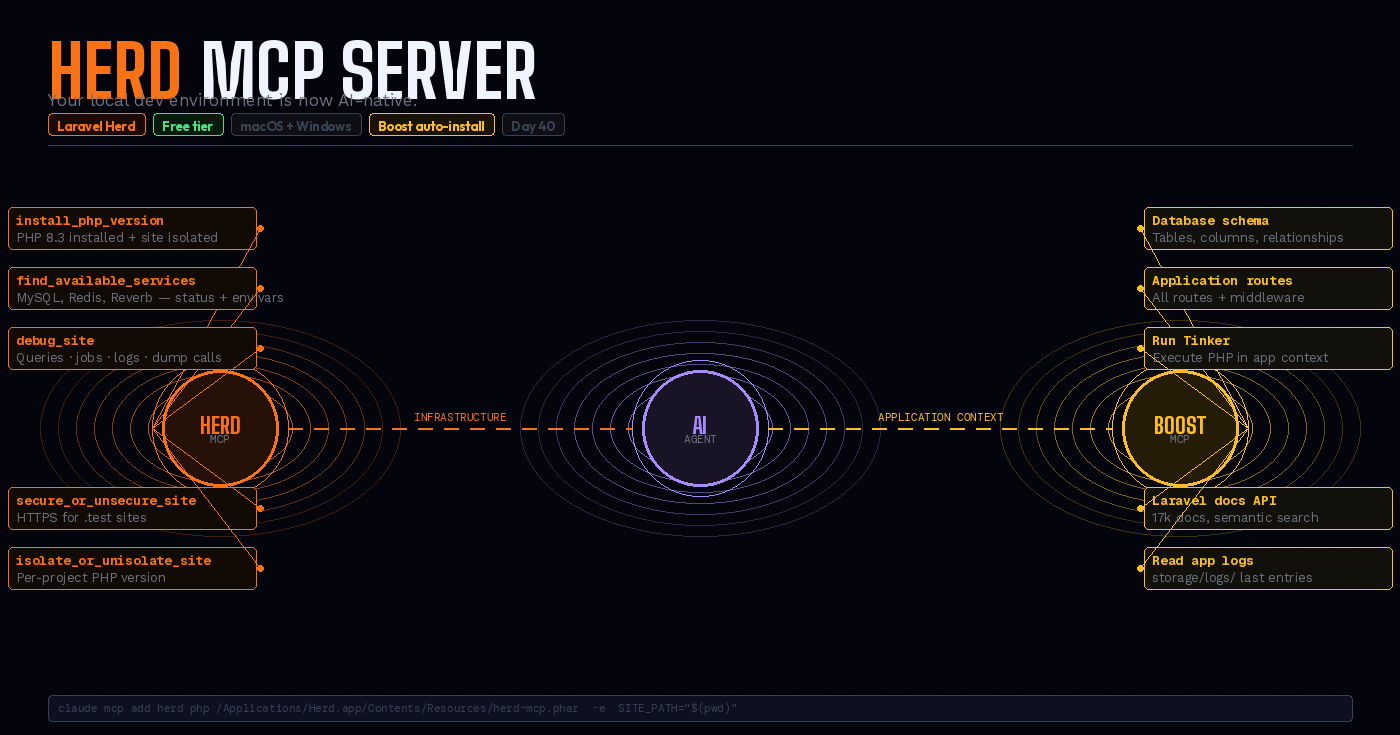 Laravel Herd Has an MCP Server. Your Local Dev Environment Just Became AI-Native.