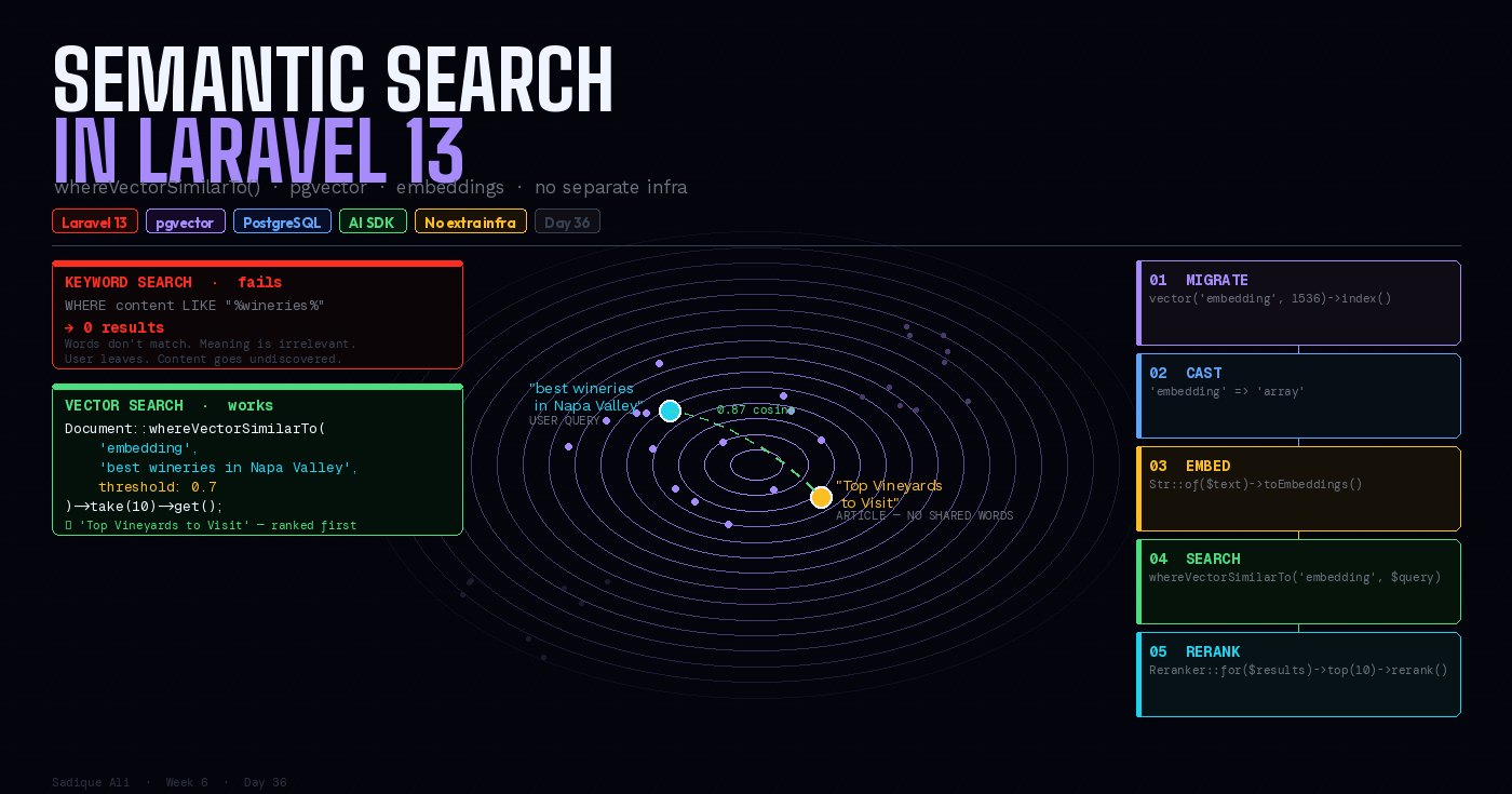 Laravel 13 Has Native Semantic Search. whereVectorSimilarTo() + pgvector — The Complete Guide.