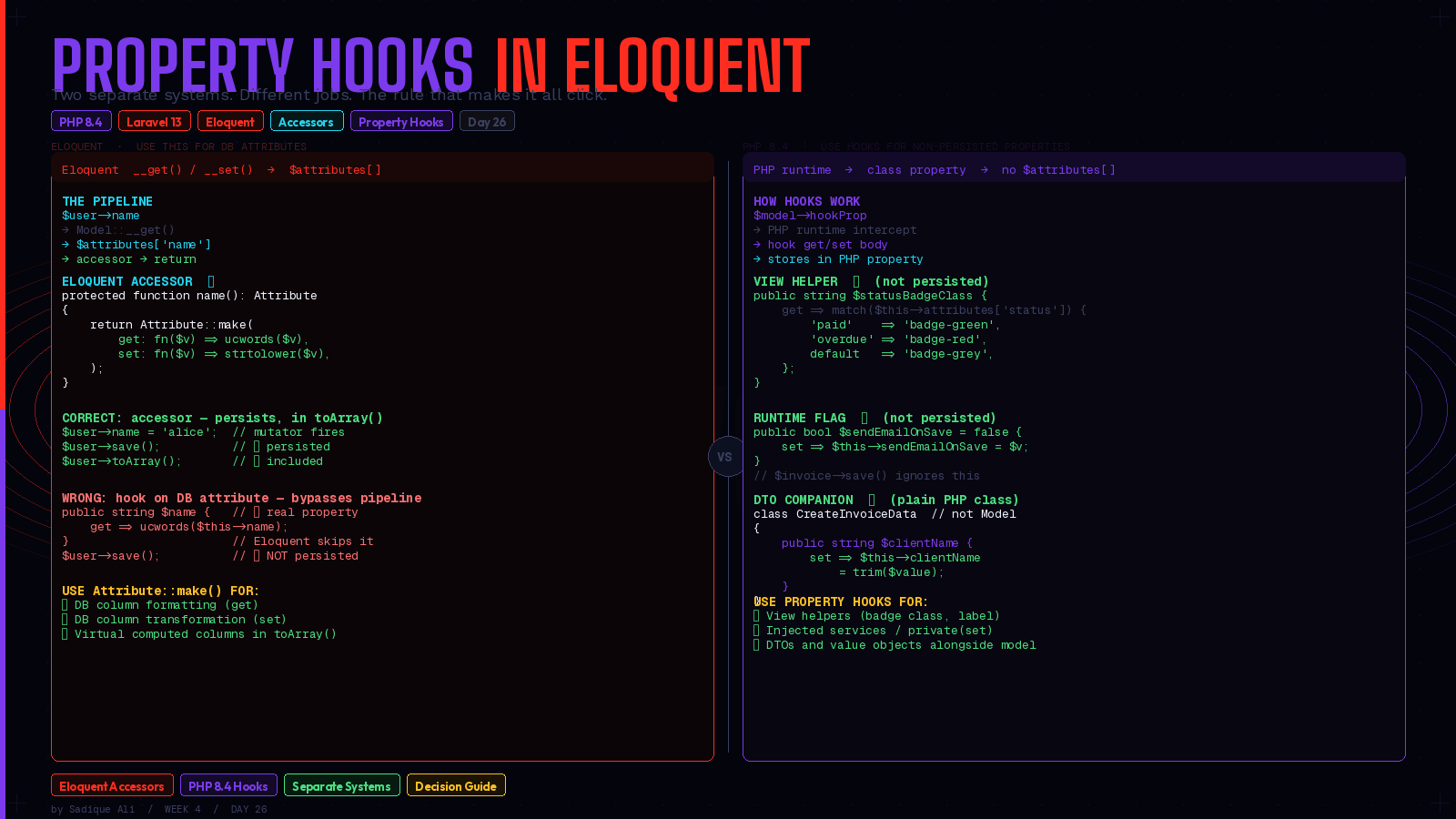 PHP 8.4 Property Hooks Inside Laravel Models. Here’s What Actually Works — and What Doesn’t.